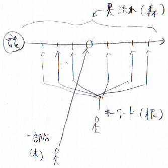 話のキーワードは、「木を見て森を見ず」の森で言えば木の根っこ_a0003166_00363236.jpg