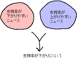 安保法案の強行採決で下がった内閣支持率を、国立競技場の見直しで上げる_a0003166_0182032.gif