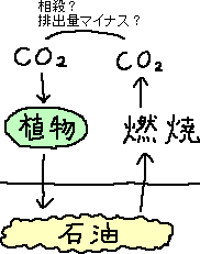 二酸化炭素排出量をゼロにする（と計算する）_a0003166_0215370.gif