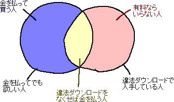 違法ダウンロードが禁止されると金を払う人の数_a0003166_0241492.gif