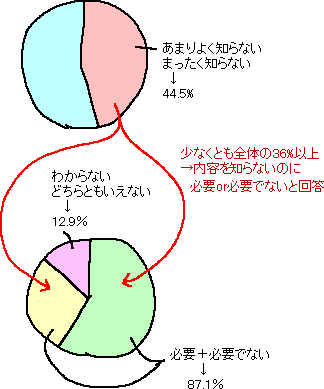 内容をよく知らないのに、必要か否か答える人→少なくとも約３割_a0003166_0265763.gif