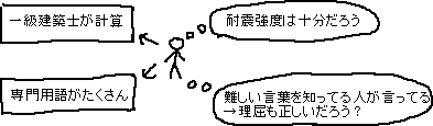 耐震強度を偽装した建設的議論_a0003166_0291018.gif