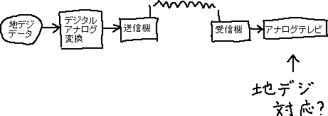 地デジに完全に移行させる方法_a0003166_0305588.gif
