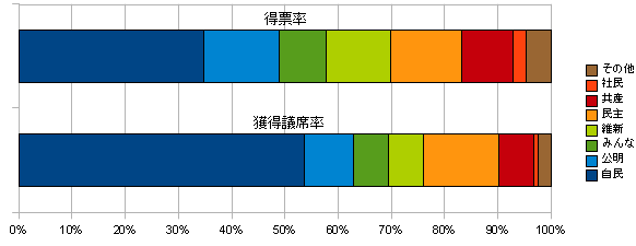 2013 参院選 獲得議席率と得票率との比較 帯グラフ_a0003166_0444975.gif