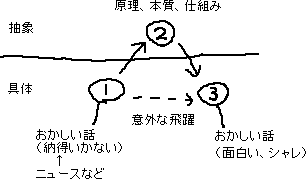 おかしい話を作る方法_a0003166_0473310.gif