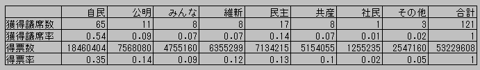 2013 参院選 獲得議席率と得票率との比較 帯グラフ_a0003166_0564237.gif