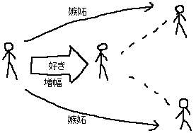 褒めることで嫉妬心を鎮める_a0003166_06104.gif
