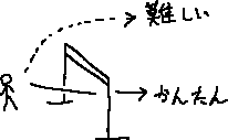 ハードルが高いほど、くぐるのが簡単_a0003166_07185577.gif