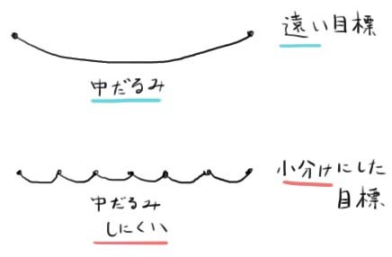 目標を小分けにして中だるみを減らすイメージ_a0003166_07485981.jpg