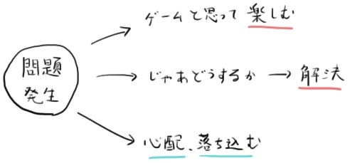 問題を　心配する、解決する、楽しむ_a0003166_07545778.jpg