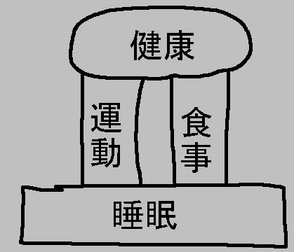 睡眠が、運動、食事、の基盤_a0003166_08442602.gif