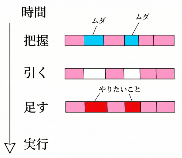 無駄をなくしてやりたいことをやる_a0003166_09225321.png