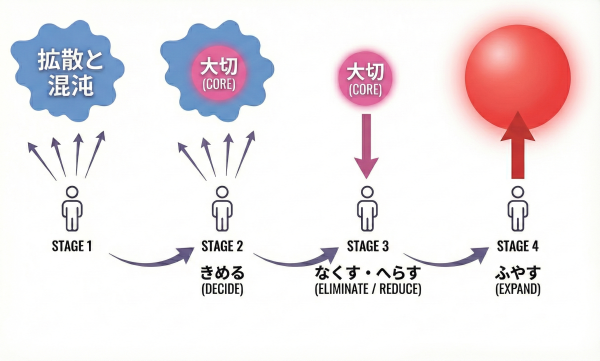 エッセンシャル思考のメモ_a0003166_09302549.png
