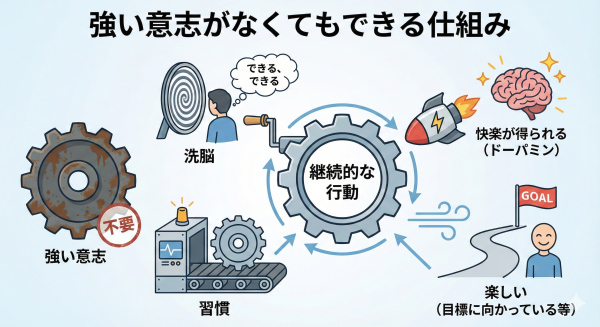 強い意志がなくてもできる_a0003166_09355238.png