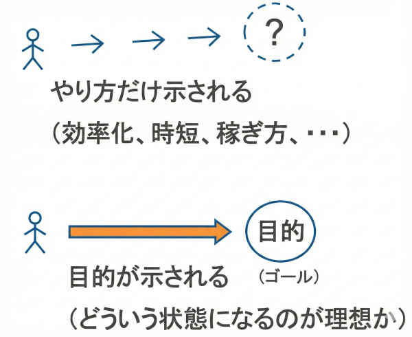 やり方だけ示される、目的が示される_a0003166_09370736.png