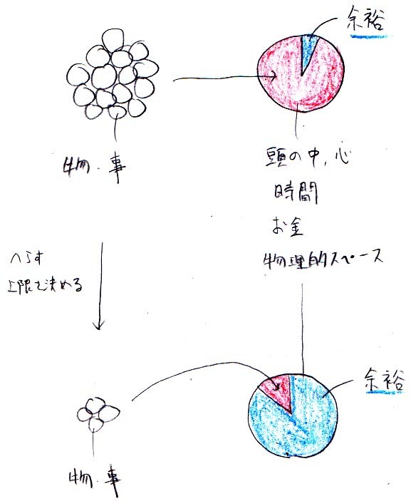 物事を減らすと余裕ができる、というイメージ_a0003166_09432606.jpg
