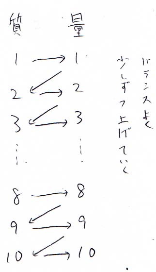 量と質　バランスよく少しずつ上げていく_a0003166_09454017.jpg