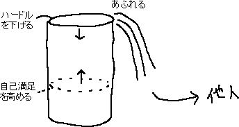 他人に愛を簡単に与える方法 → 自己満足のハードルを下げる_a0003166_10222024.gif