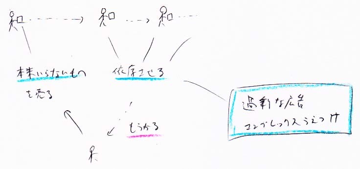 儲ける方法　本来いらない物を売り、依存させる　←　損しない方法　本当に欲しい物だけ少なく買う_a0003166_10283028.jpg