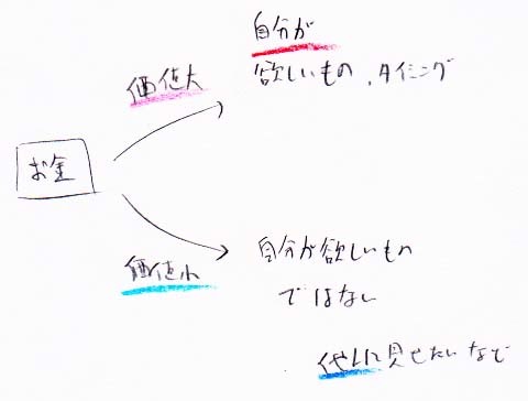 儲ける方法　本来いらない物を売り、依存させる　←　損しない方法　本当に欲しい物だけ少なく買う_a0003166_10293896.jpg