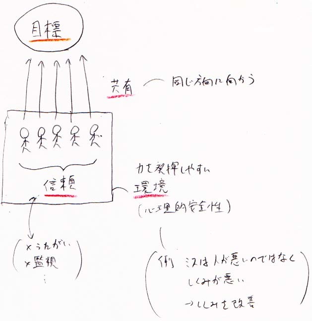 どういう組織を作ればよいか　メモ_a0003166_10301889.jpg