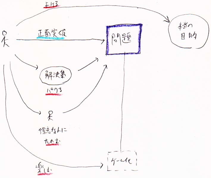 いろいろな問題解決法_a0003166_10313518.jpg