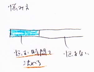 悩み方　まず悩む時間を決める→決めた時間だけ悩む_a0003166_10360778.jpg