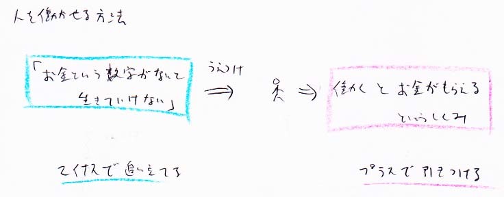 人を働かせる方法　お金がないと生きていけないという恐怖を与え、働けばお金がもらえるという仕組みを作る_a0003166_10384582.jpg