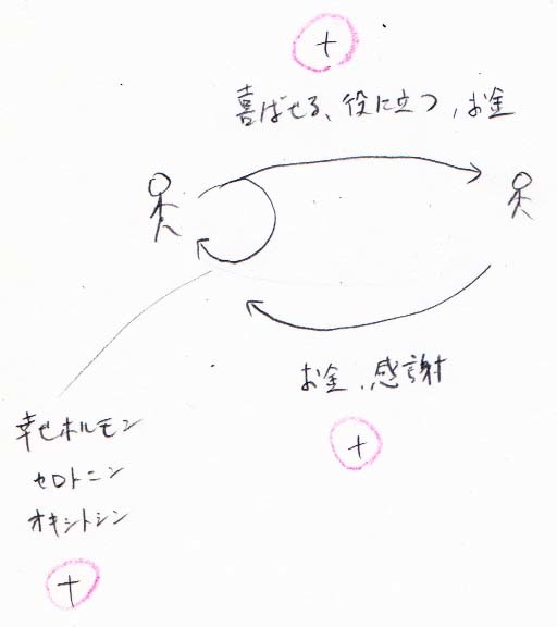 幸福感を上げて、成果を上げる_a0003166_10414740.jpg
