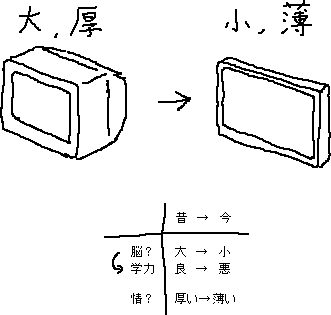 薄型テレビを見ていると情が薄くなる_a0003166_10414797.gif