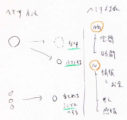 減らす方法　→　無くす、小さくする、シンプルにする_a0003166_10570525.jpg