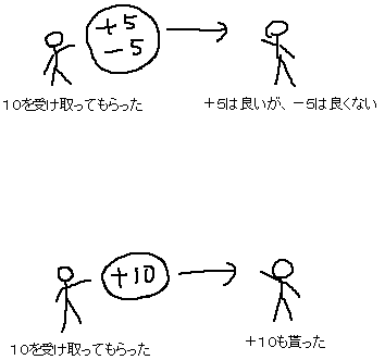 同じ量なら、プラス＆マイナスよりも、プラスを与える_a0003166_105732.gif