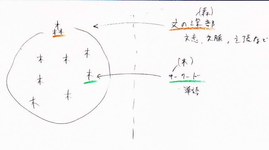 キーワード→木　文脈などの文の深部→森_a0003166_11002694.jpg