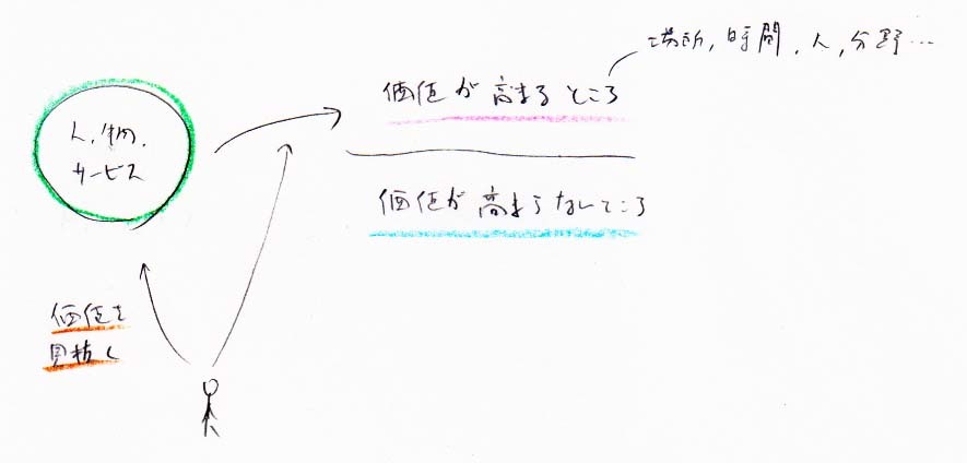 人、物、サービスの価値を見つける → その価値が高まる所に持って行く、活かす_a0003166_11021378.jpg