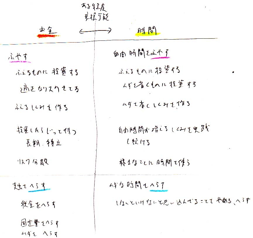 時間の増やし方　お金の増やし方_a0003166_11023346.jpg