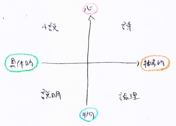 いろんな文章　具体、抽象、物、心_a0003166_11024477.jpg