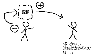 同じ量なら、プラス＆マイナスよりも、プラスを与える_a0003166_110646.gif