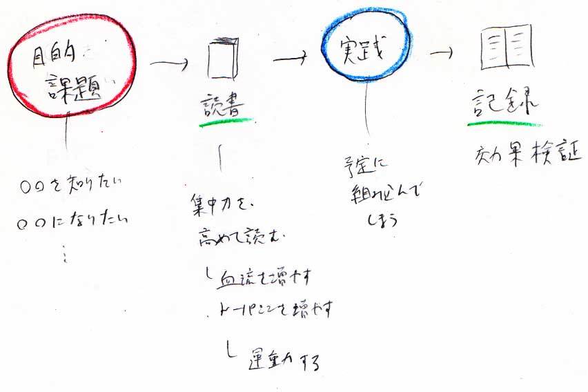 読書術　目的読み→集中力を高めて読む→実践→検証_a0003166_11065542.jpg