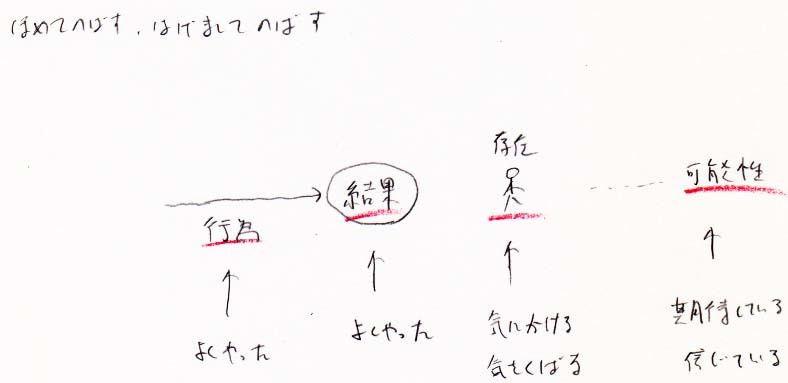 褒めて励まして伸ばす_a0003166_11131293.jpg