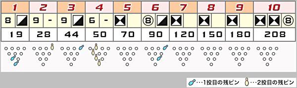 ボウリングのメモ　スペアボール（スウィープハード）だけで２００点超えた！_a0003166_11131424.jpg