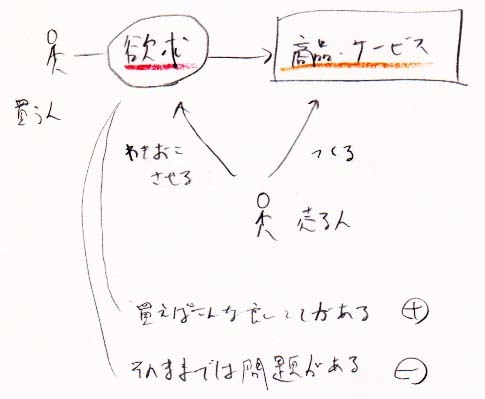 売る人：存在しない欲求を湧き起こさせて買わせようとする　買う人：いらないものを買わされないように気を付ける_a0003166_11145287.jpg