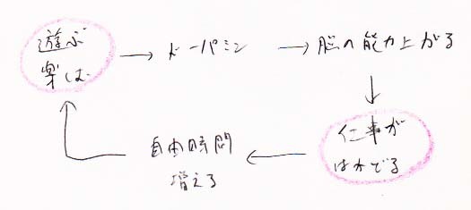 遊ぶ→仕事がはかどる→時間が増える→遊ぶ→仕事がはかどる→時間が増える→・・・_a0003166_11163678.jpg