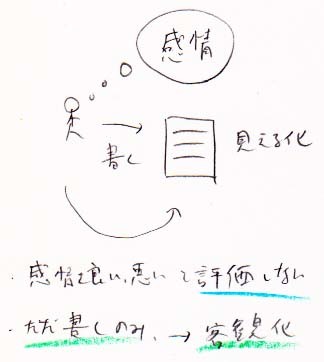 感情の客観化の方法　良いか悪いかの評価をせずに、ただ書く_a0003166_11192530.jpg