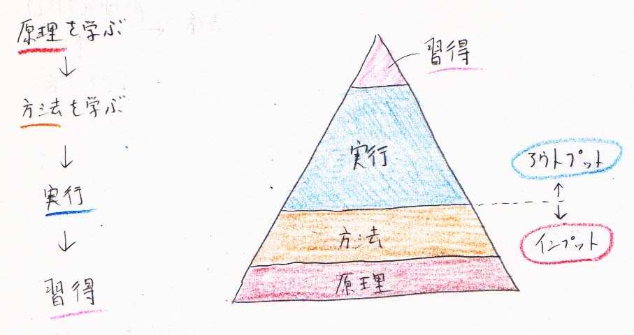 習得に必要な事　原理と方法を学び、実践する_a0003166_11194719.jpg