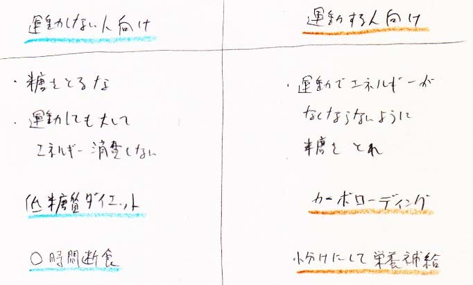 低糖質ダイエット←→カーボローディング　〇〇時間断食←→小分けにして栄養補給_a0003166_11220218.jpg