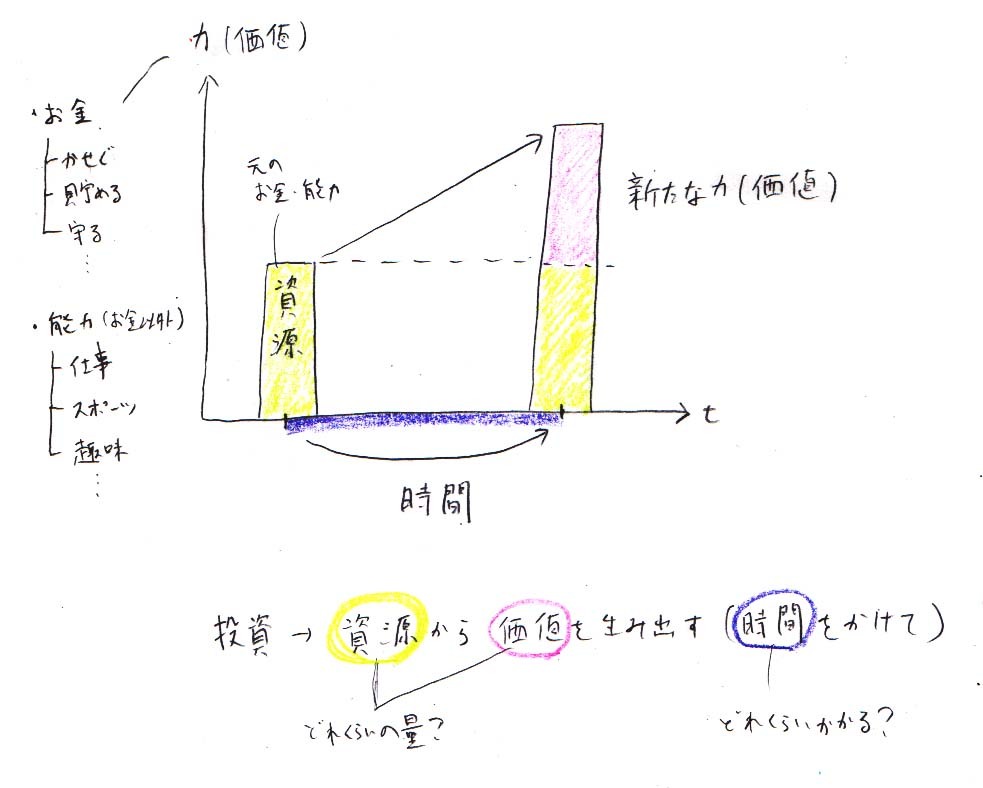 資源を投入する→価値を生み出す_a0003166_11234877.jpg
