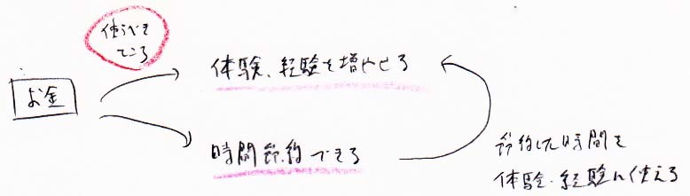 お金を使うと良い所　経験＆時短_a0003166_11291411.jpg