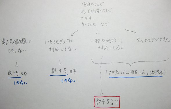 （アナログ放送終了の）問題を小さく見せる方法_a0003166_11313839.jpg