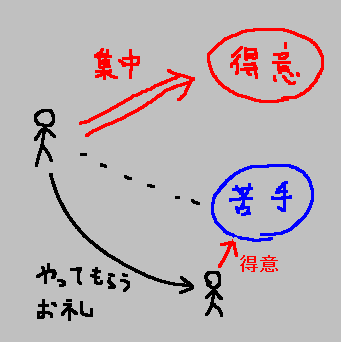 得意なことに集中　苦手なことは人に任せてお礼_a0003166_11445045.gif
