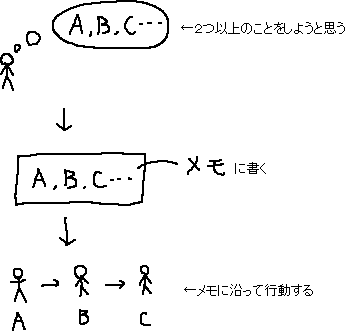 ２つ以上のことをしようと思ってるときはメモに書いてからする_a0003166_11502241.gif